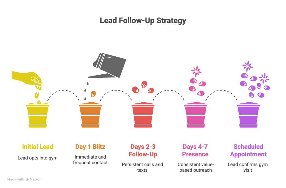 The Gym Owner's Guide to Doubling Lead Show-Up Rates
